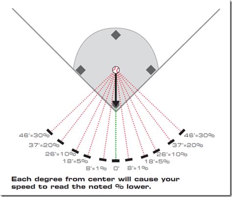 Calculating Speeds of Objects On The Go with Pocket Radar - HighTechDad™