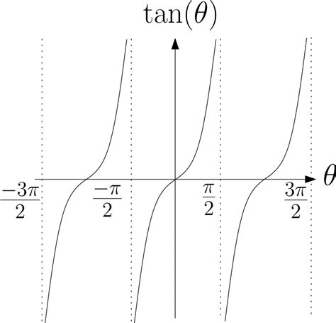 Trigonometry (study Of Triangles) In A-Level Maths | Studywell.com