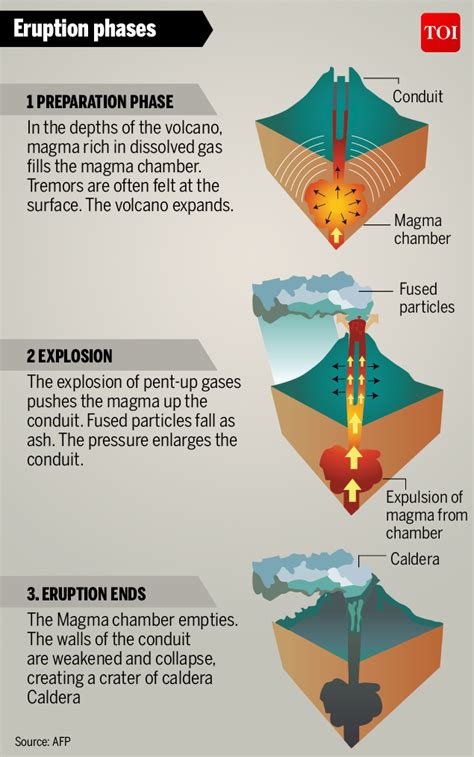 Infographic: What happens when a volcano erupts? - Times of India