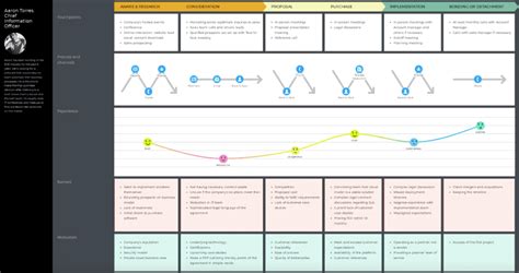 5 Customer Journey Map Examples You Can Learn From - SmartKarrot