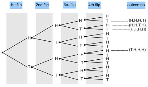 Coin flip probability – Explanation & Examples