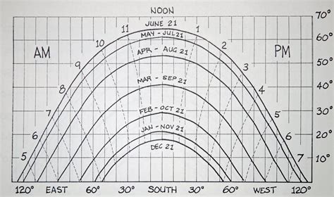 How To Read Sun Path Diagram - Hanenhuusholli