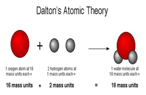 atomic theory timeline | Timetoast timelines