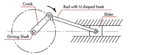 The Four Types of Motion | Firgelli Automations