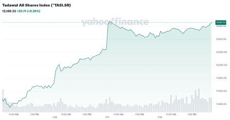 Tadawul All Shares Index (^TASI.SR) Stock Historical Prices & Data ...