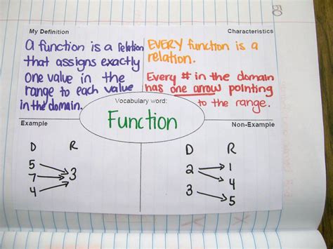 Math = Love: Algebra 1 Interactive Notebook Entries over Functions ...