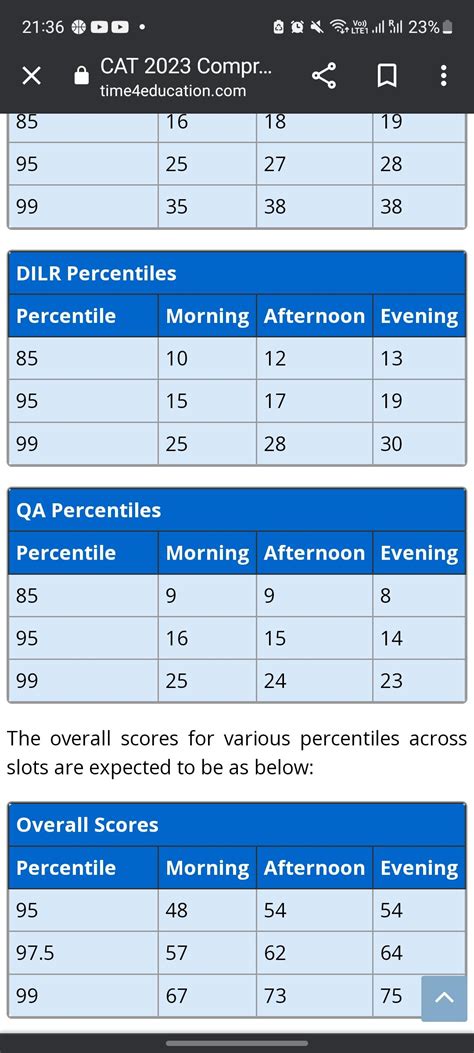 CAT 2023 Marks vs Percentile according to TIME : r/CATpreparation