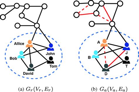 An example original social network graph (a) and the corresponding ...