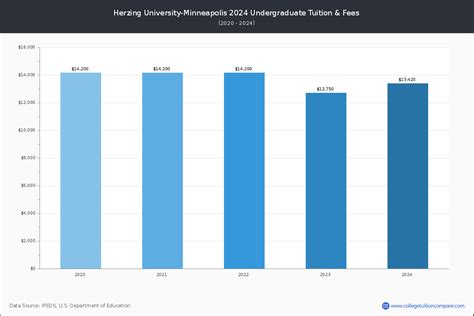 Herzing University-Minneapolis - Tuition & Fees, Net Price