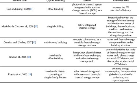 Examples of thermal energy storage system analyses in the last three years. | Download ...