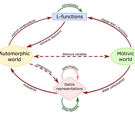 The L-functions and modular forms database | Modular, Theorems, Graphing