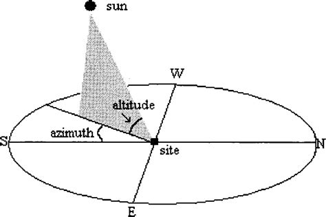 Solar Azimuth Calculator Google Maps - UDWKS