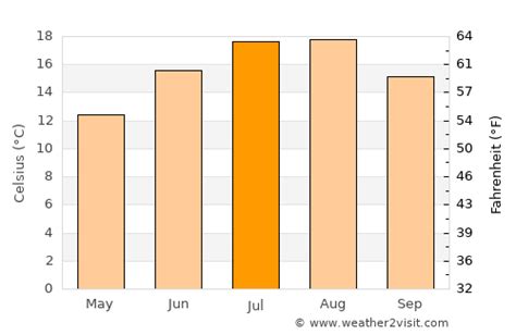 Lakewood Weather in July 2023 | United States Averages | Weather-2-Visit