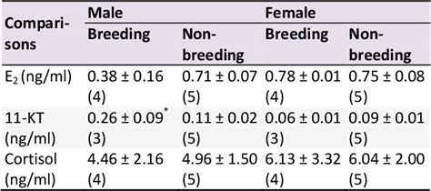 Table 1 from Behavioural differences between breeding and nonbreeding pairs of protandry ...