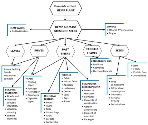 Materials | Free Full-Text | Hemp Fibre Properties and Processing Target Textile: A Review