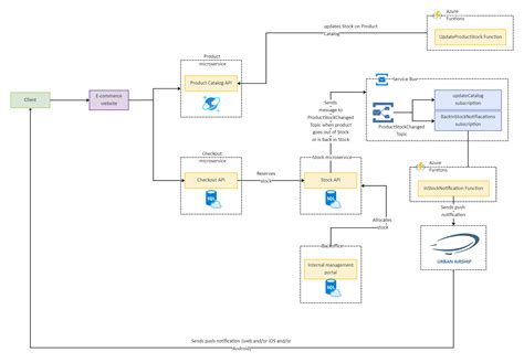 Azure Service Bus Architecture Diagram | EdrawMax Templates