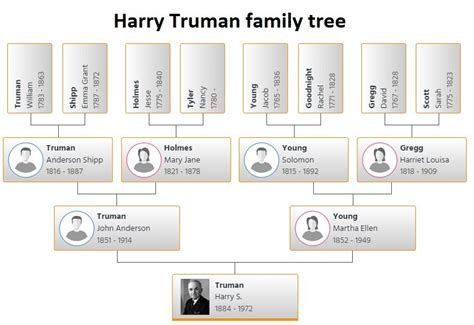 Harry Truman Family Tree