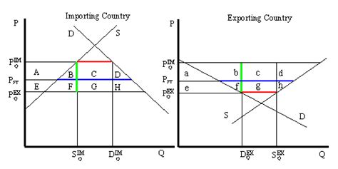 Trade: Chapter 90-14: Welfare Effects of an Import Quota: Large Country