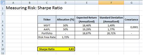 Sharpe Ratio Formula in Excel with Example: Measuring Risk