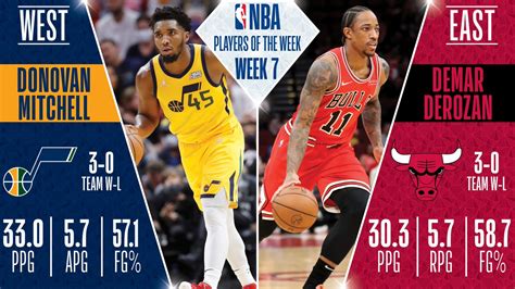 Donovan Mitchell, DeMar DeRozan named NBA Players of the Week ...