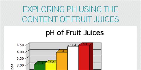 Exploring pH using the content of Fruit Juices - Infogram