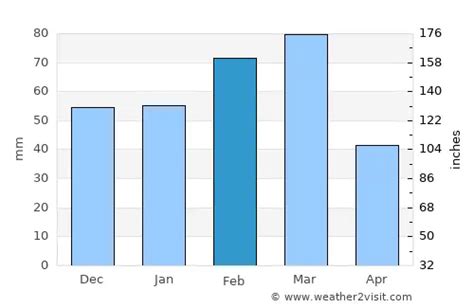 Siesta Key Weather in February 2025 | United States Averages | Weather-2-Visit