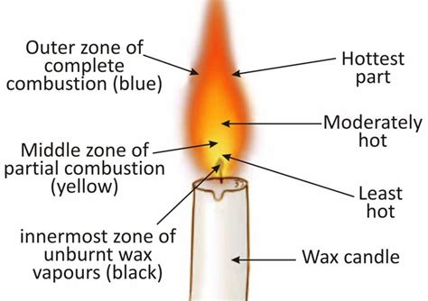 Combustion and flame class 8 notes science