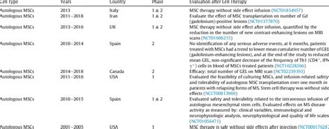 Mesenchymal stem cells therapy and clinical trials for MS disease. | Download Scientific Diagram