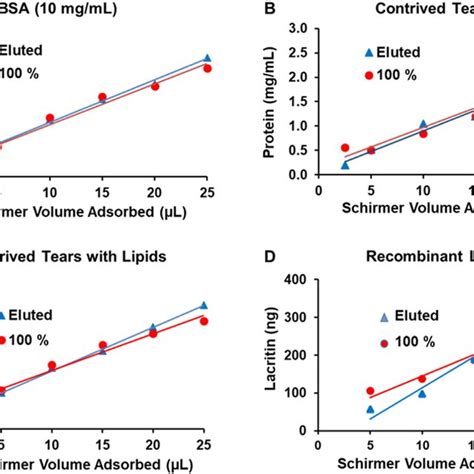 Schirmer tear test values and tear volume adsorbed. Shown are graphs of ...