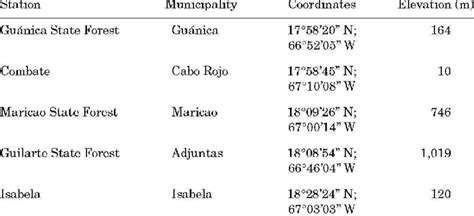 -Puerto Rico soil climate analysis network. | Download Scientific Diagram