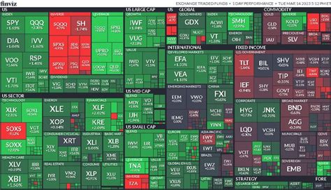 Etf heat map today | Stock market, Stock screener, Us stock market