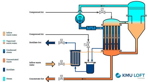 Evaporation | Puretech Environmental