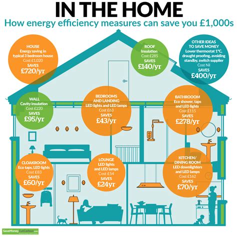 Infographic: Save £1000s through home energy efficiency