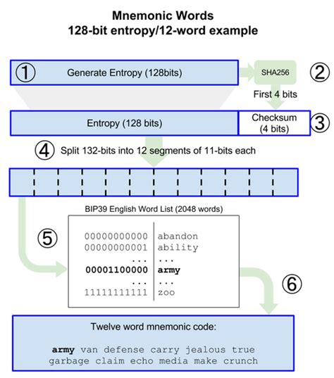 Mnemonic Code(HD Wallet)