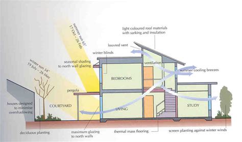 Passive Design Architecture - 4Nids