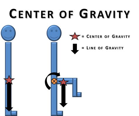 Basic Biomechanics: Gravity