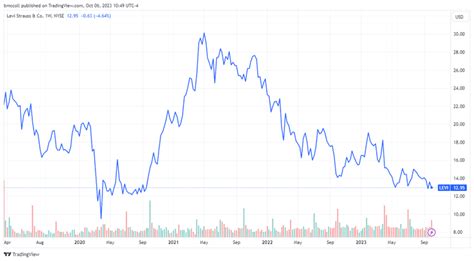 Levi Strauss Shares Fall After Cutting Its Outlook as Economic Worries ...