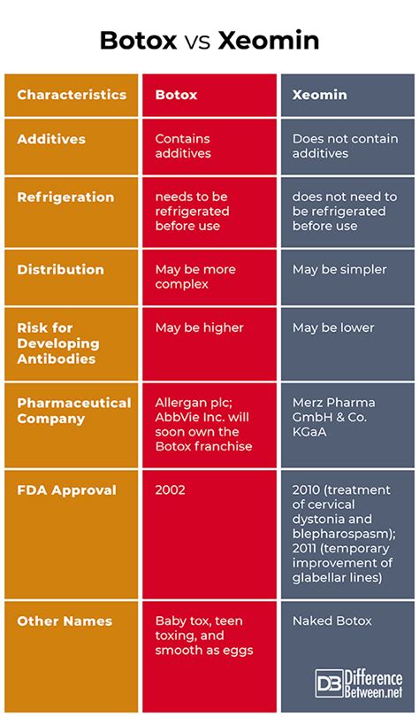 Difference Between Botox and Xeomin | Difference Between