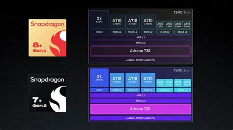 First Snapdragon 7+ Gen 2 Benchmarks Show Promising Performance Gains