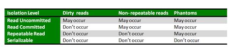 Transaction Isolation Types – EugeneChiang.com