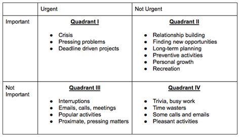 The Time Management Matrix