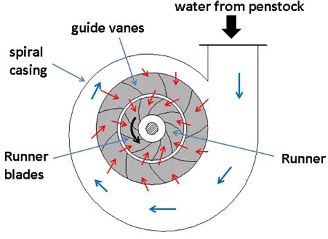 Reaction Turbine: Parts, Types, Working & Advantages [PDF]