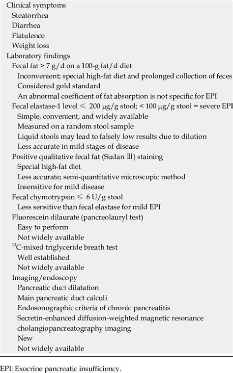 Symptoms and tests used in the diagnosis of exocrine pancreatic ...