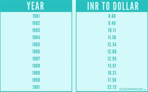 Here’s How The Indian Rupee Has Fared Against The Dollar Since 1947