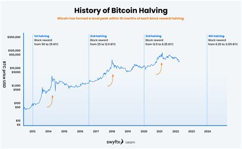 Understanding Bitcoin and Crypto Market Cycles | Swyftx Learn