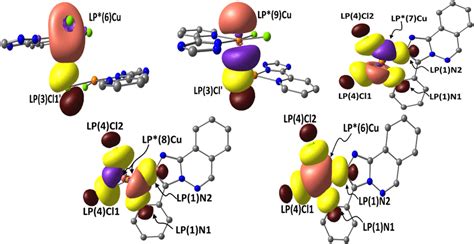 The orbital–orbital interactions shared in the Cu‐N and Cu‐Cl bonds of ...