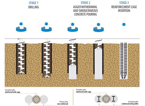 Cased Augered/Secant Piles | Technologies | Trevi