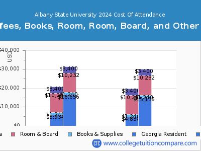 Albany State University - Tuition & Fees, Net Price