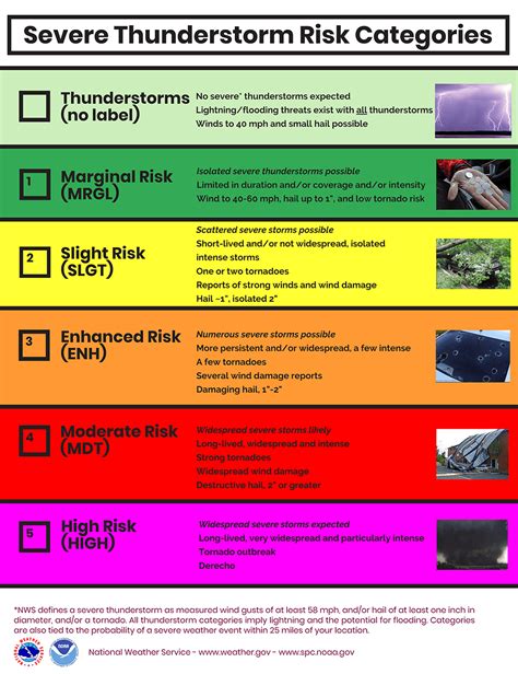 spc risk categories v2 | Gulf Coast Storm Center