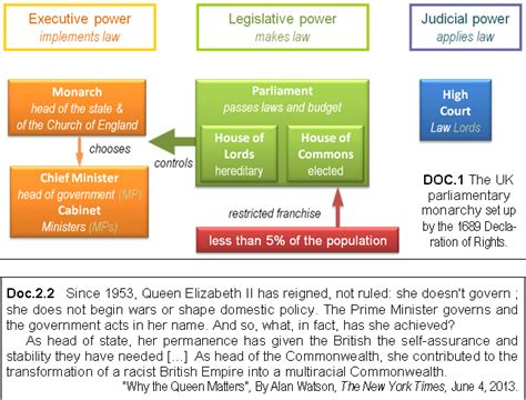 Constitutional Monarchy Diagram